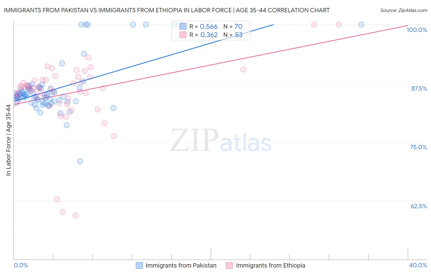 Immigrants from Pakistan vs Immigrants from Ethiopia In Labor Force | Age 35-44