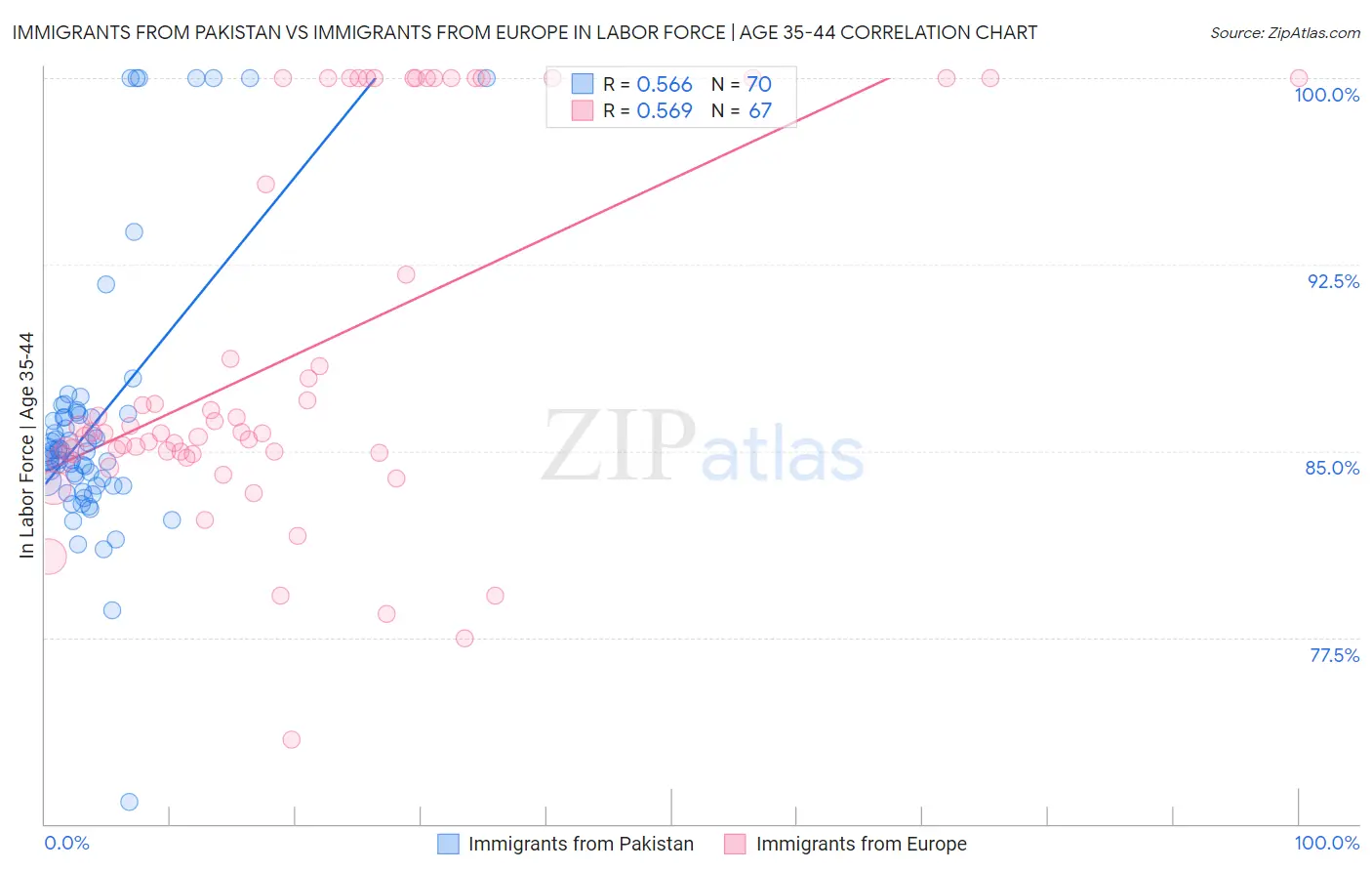 Immigrants from Pakistan vs Immigrants from Europe In Labor Force | Age 35-44