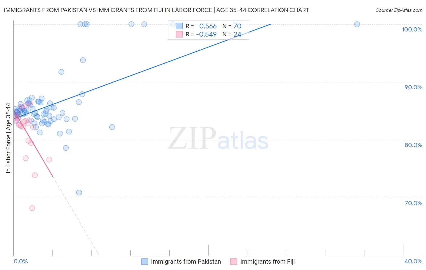 Immigrants from Pakistan vs Immigrants from Fiji In Labor Force | Age 35-44