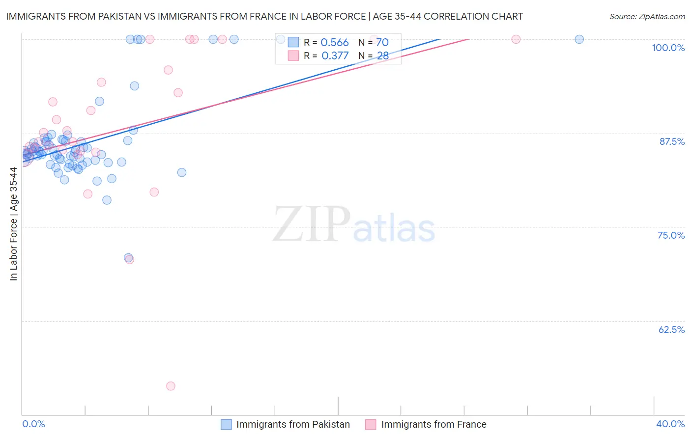 Immigrants from Pakistan vs Immigrants from France In Labor Force | Age 35-44