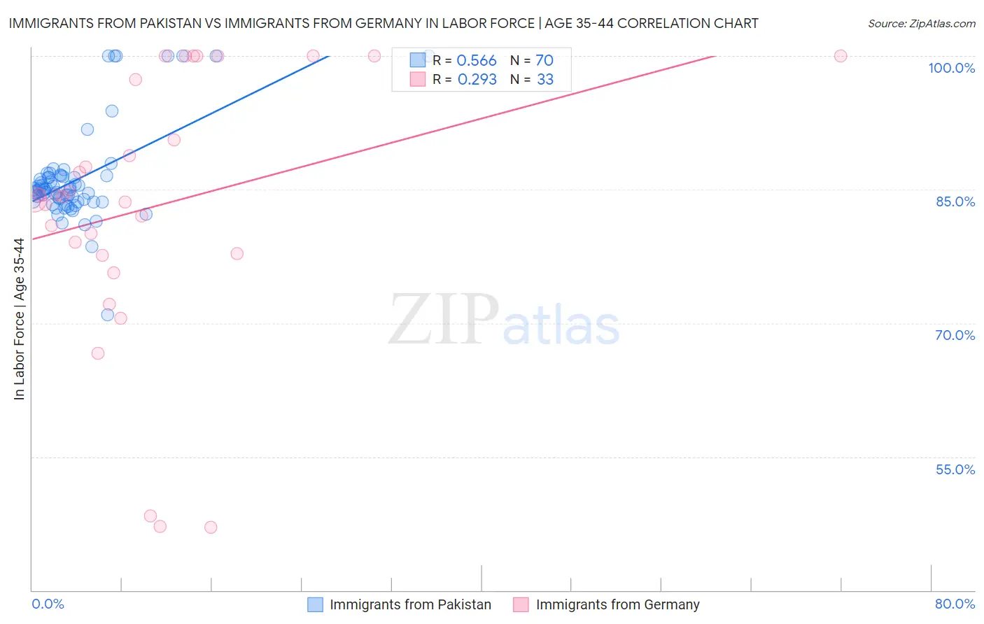 Immigrants from Pakistan vs Immigrants from Germany In Labor Force | Age 35-44