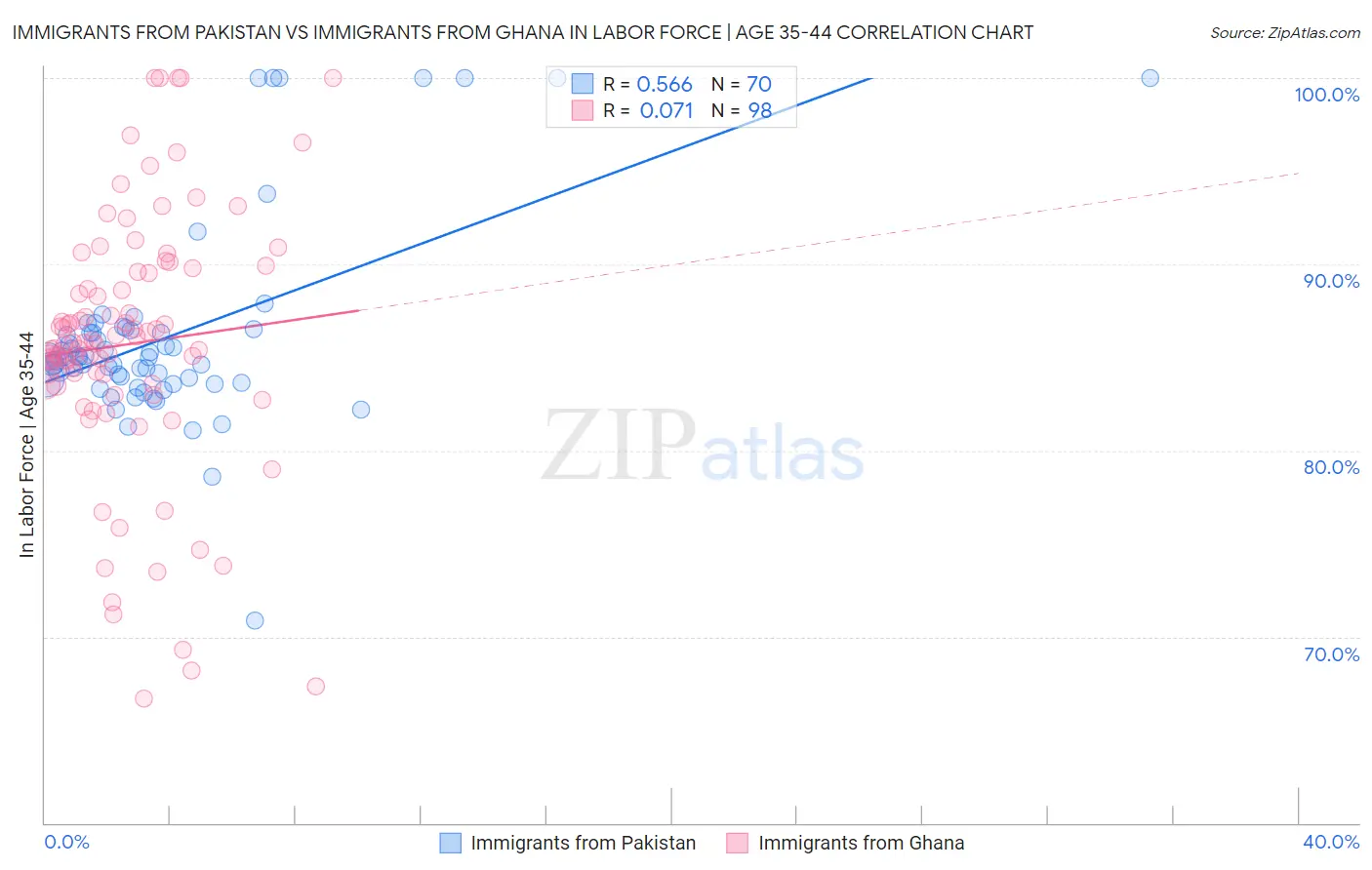 Immigrants from Pakistan vs Immigrants from Ghana In Labor Force | Age 35-44