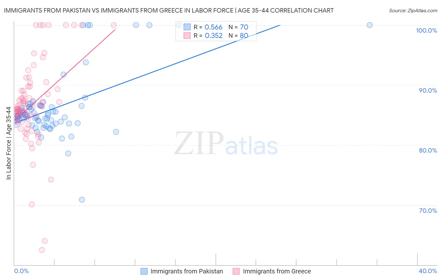 Immigrants from Pakistan vs Immigrants from Greece In Labor Force | Age 35-44