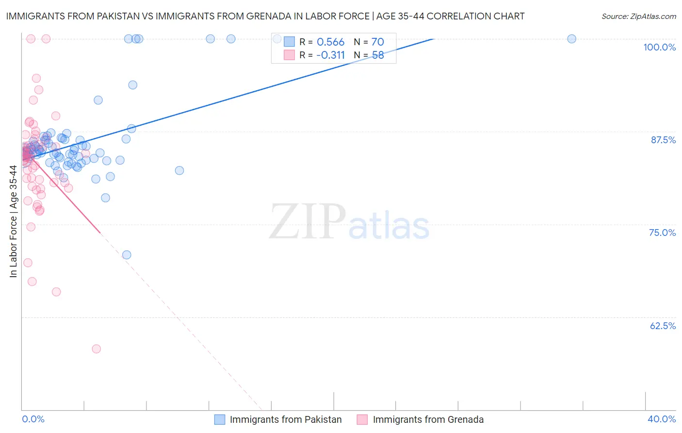 Immigrants from Pakistan vs Immigrants from Grenada In Labor Force | Age 35-44