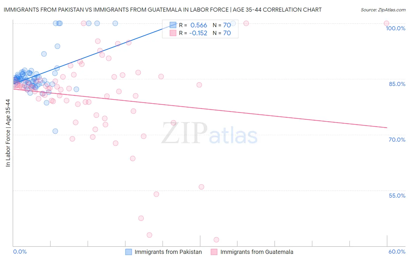Immigrants from Pakistan vs Immigrants from Guatemala In Labor Force | Age 35-44