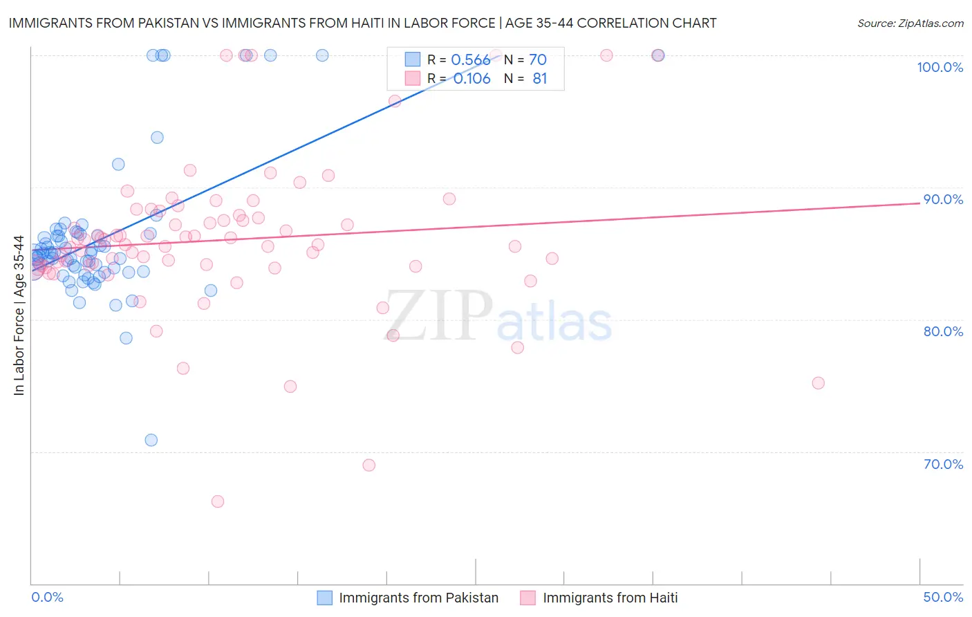 Immigrants from Pakistan vs Immigrants from Haiti In Labor Force | Age 35-44