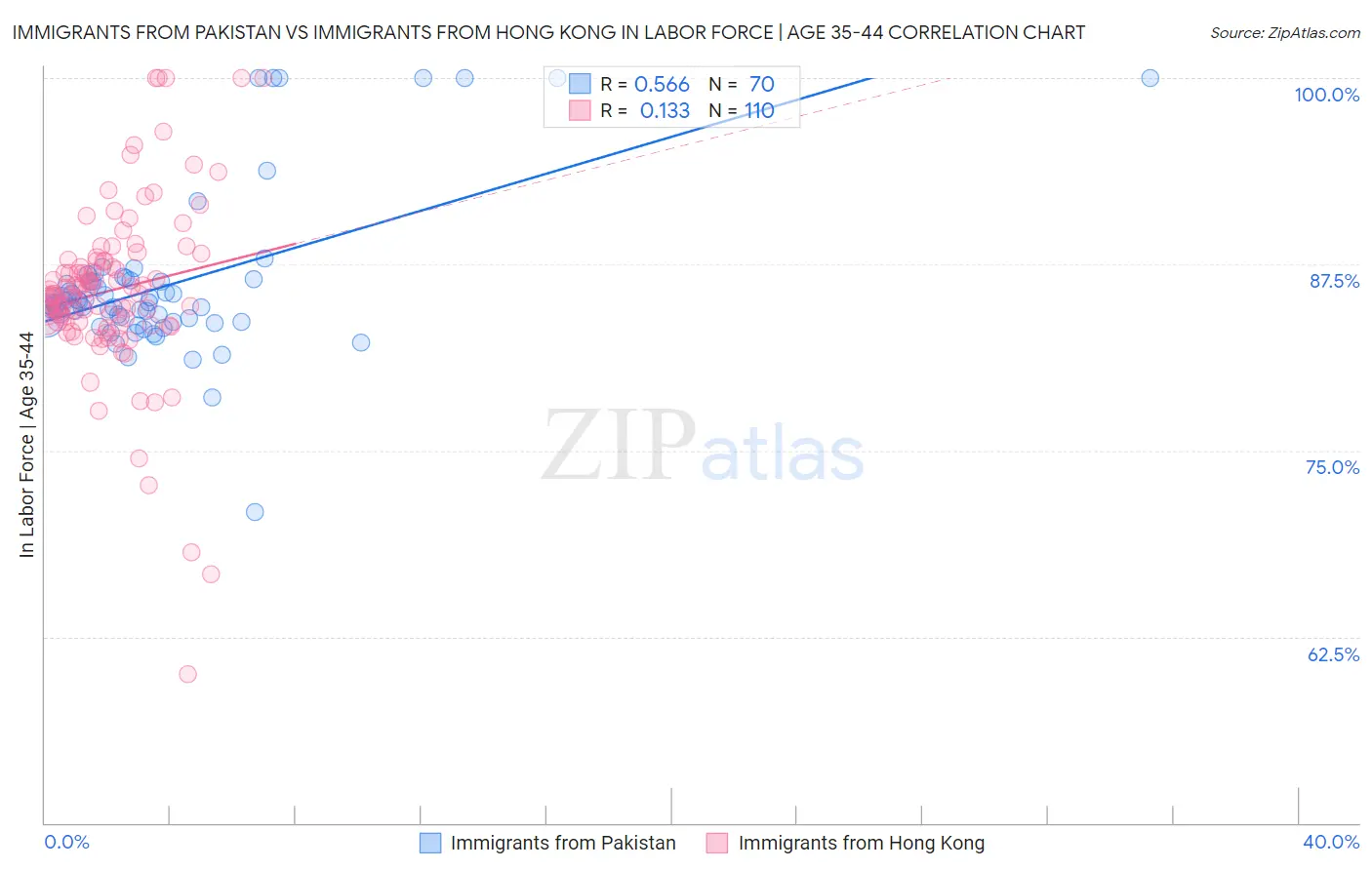 Immigrants from Pakistan vs Immigrants from Hong Kong In Labor Force | Age 35-44