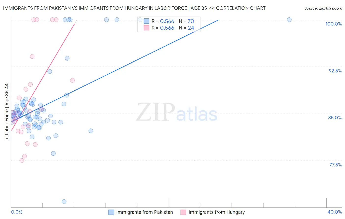Immigrants from Pakistan vs Immigrants from Hungary In Labor Force | Age 35-44