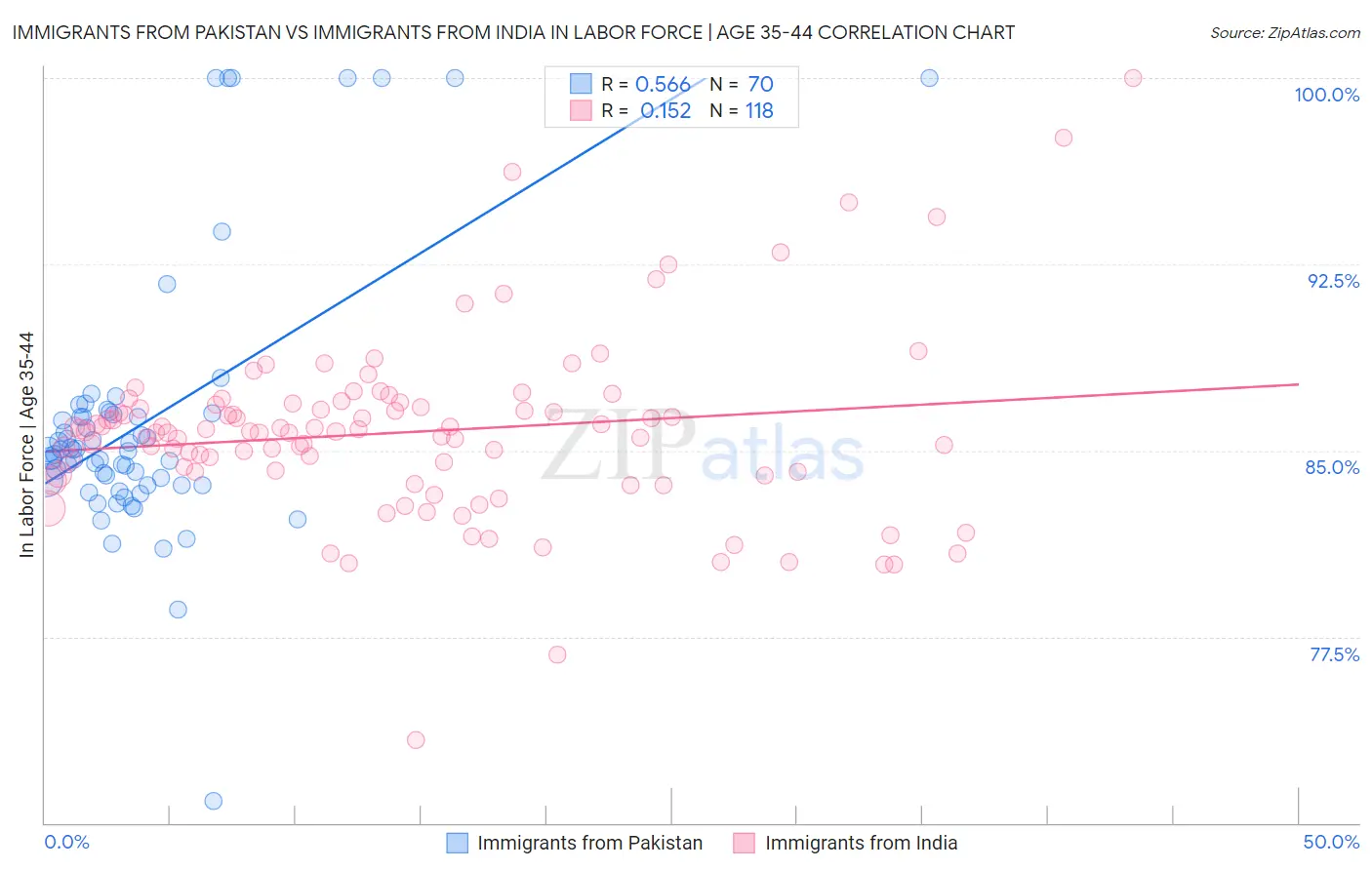 Immigrants from Pakistan vs Immigrants from India In Labor Force | Age 35-44