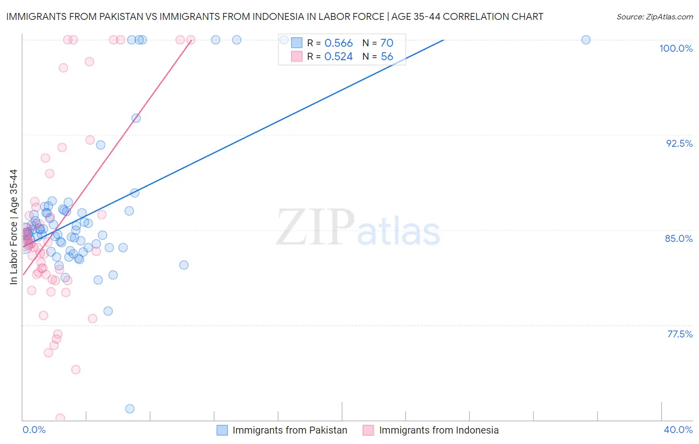 Immigrants from Pakistan vs Immigrants from Indonesia In Labor Force | Age 35-44