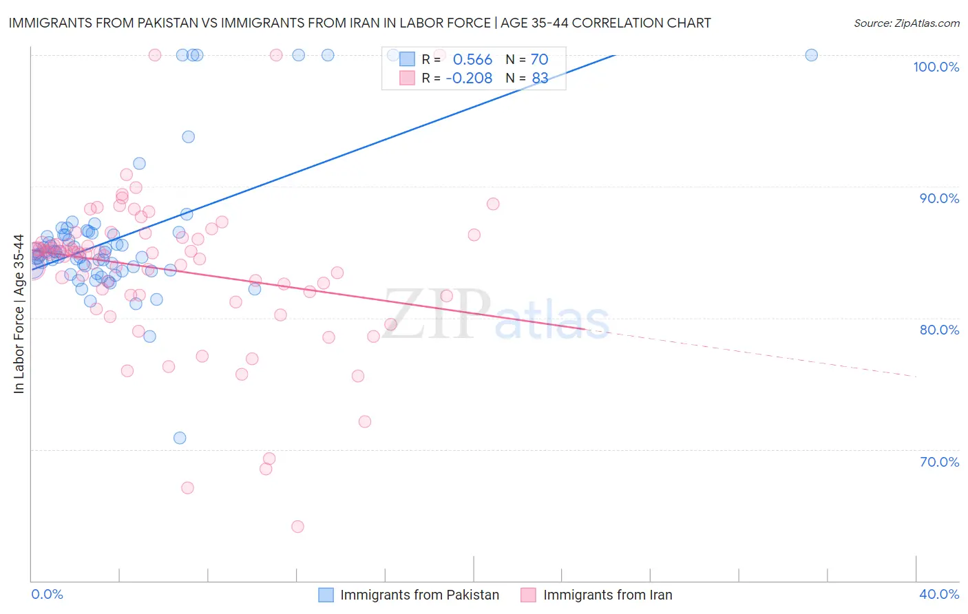 Immigrants from Pakistan vs Immigrants from Iran In Labor Force | Age 35-44