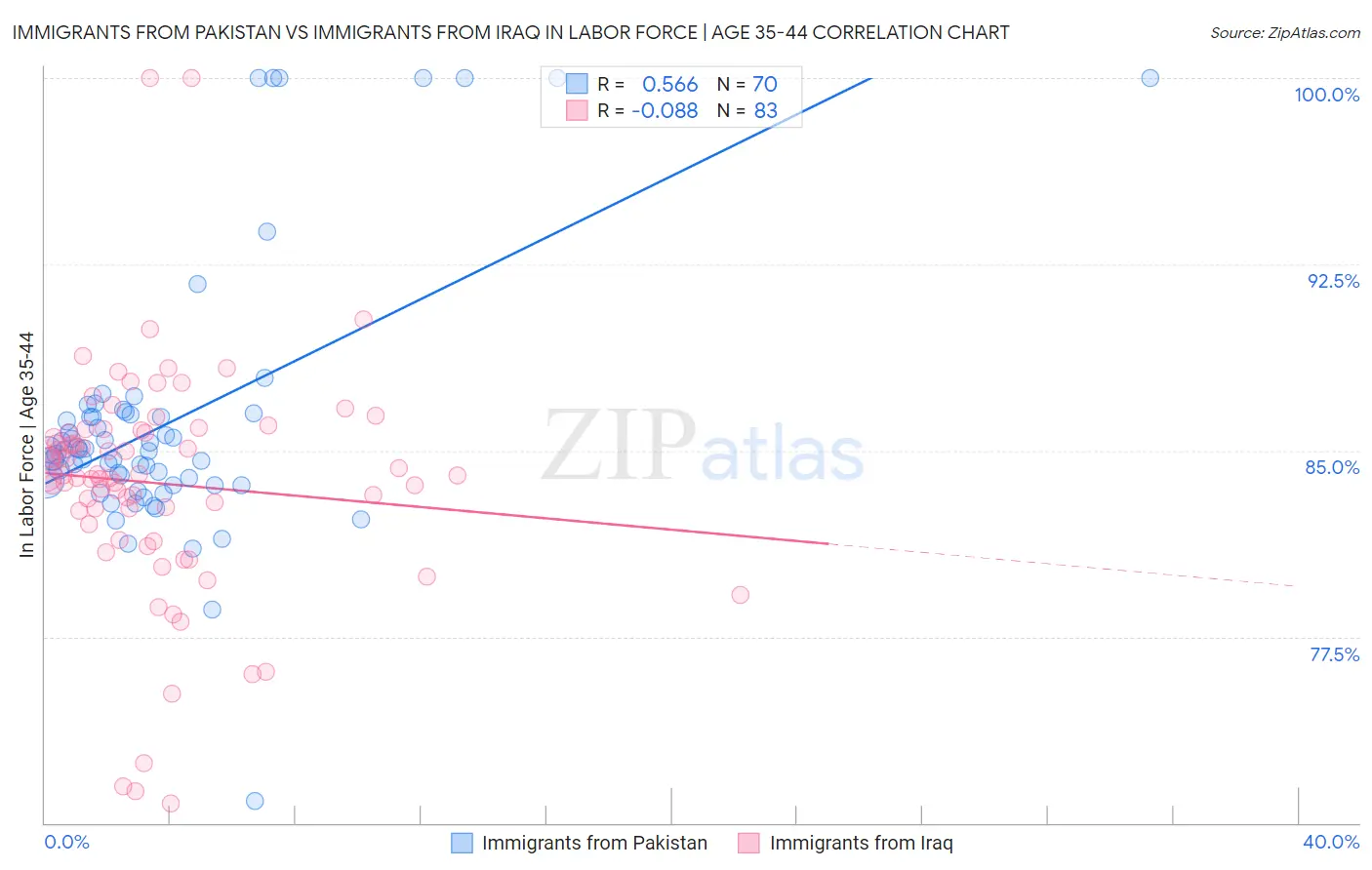 Immigrants from Pakistan vs Immigrants from Iraq In Labor Force | Age 35-44