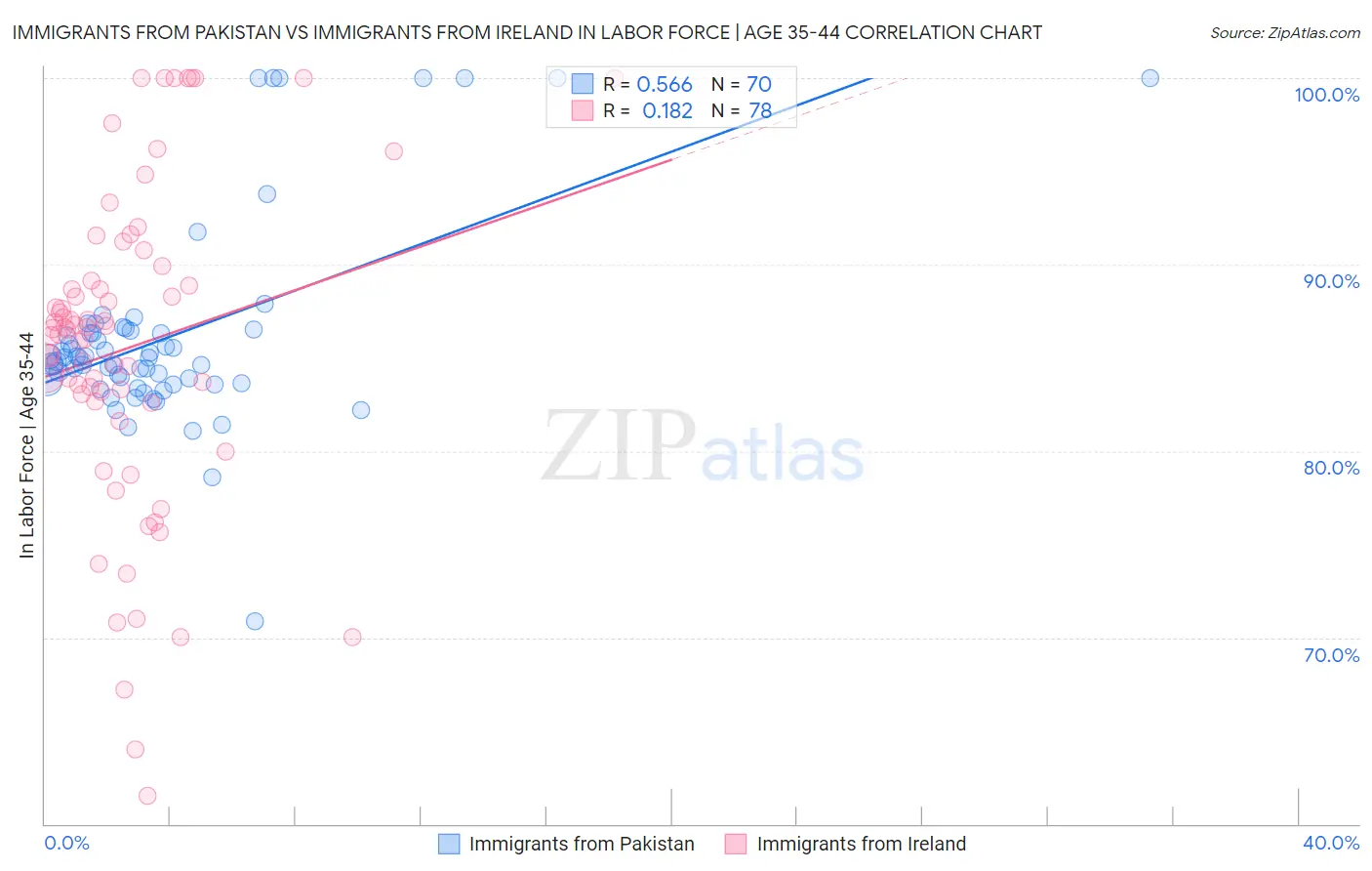 Immigrants from Pakistan vs Immigrants from Ireland In Labor Force | Age 35-44