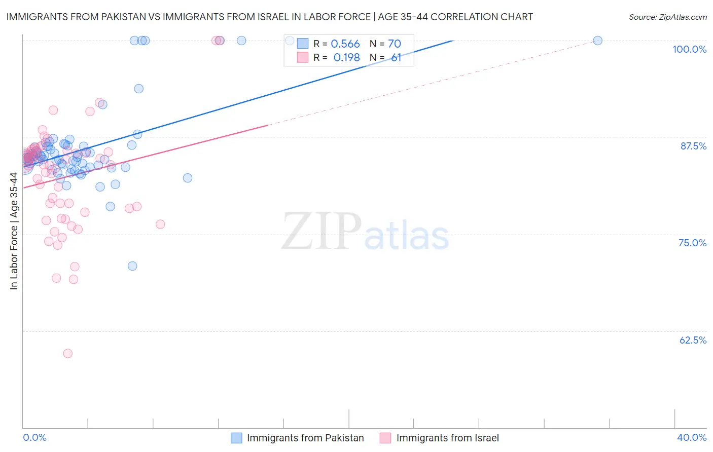 Immigrants from Pakistan vs Immigrants from Israel In Labor Force | Age 35-44