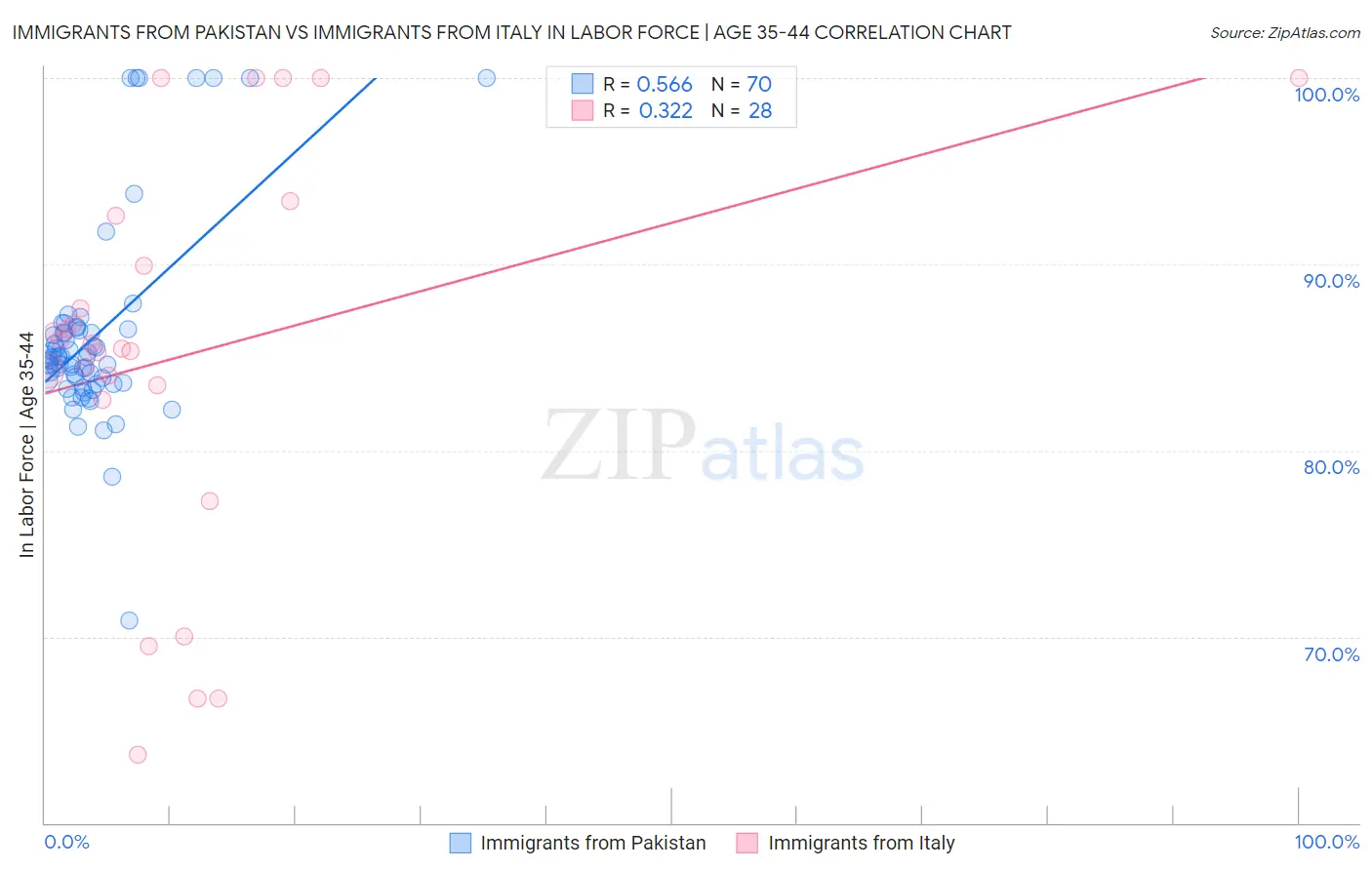 Immigrants from Pakistan vs Immigrants from Italy In Labor Force | Age 35-44
