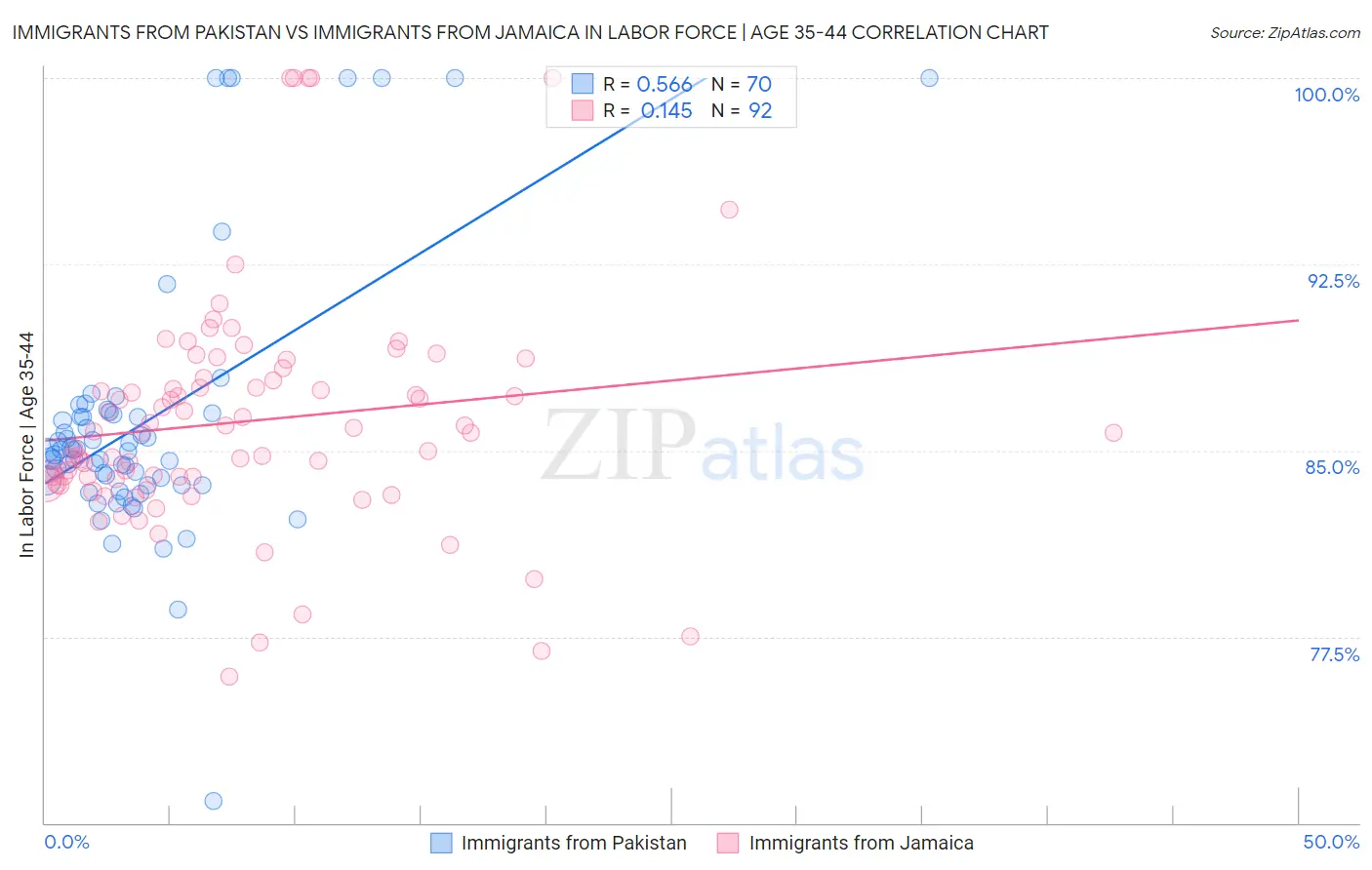 Immigrants from Pakistan vs Immigrants from Jamaica In Labor Force | Age 35-44