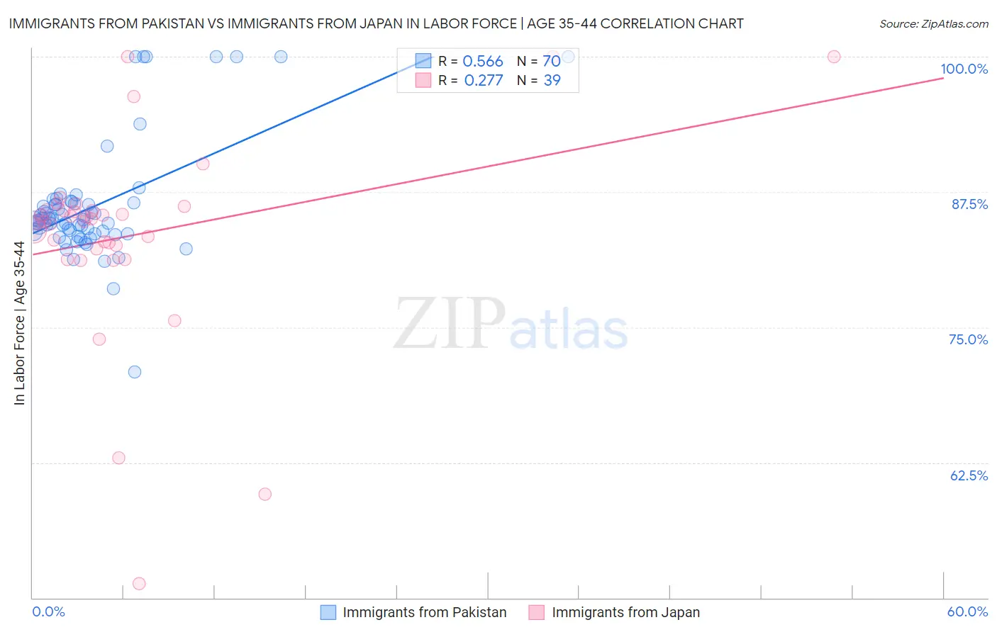 Immigrants from Pakistan vs Immigrants from Japan In Labor Force | Age 35-44