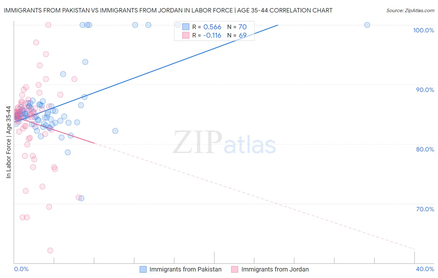 Immigrants from Pakistan vs Immigrants from Jordan In Labor Force | Age 35-44