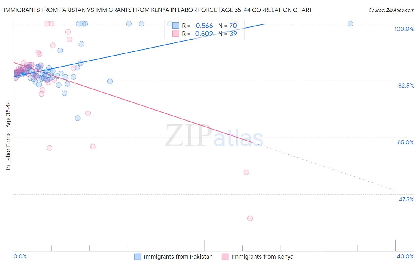 Immigrants from Pakistan vs Immigrants from Kenya In Labor Force | Age 35-44