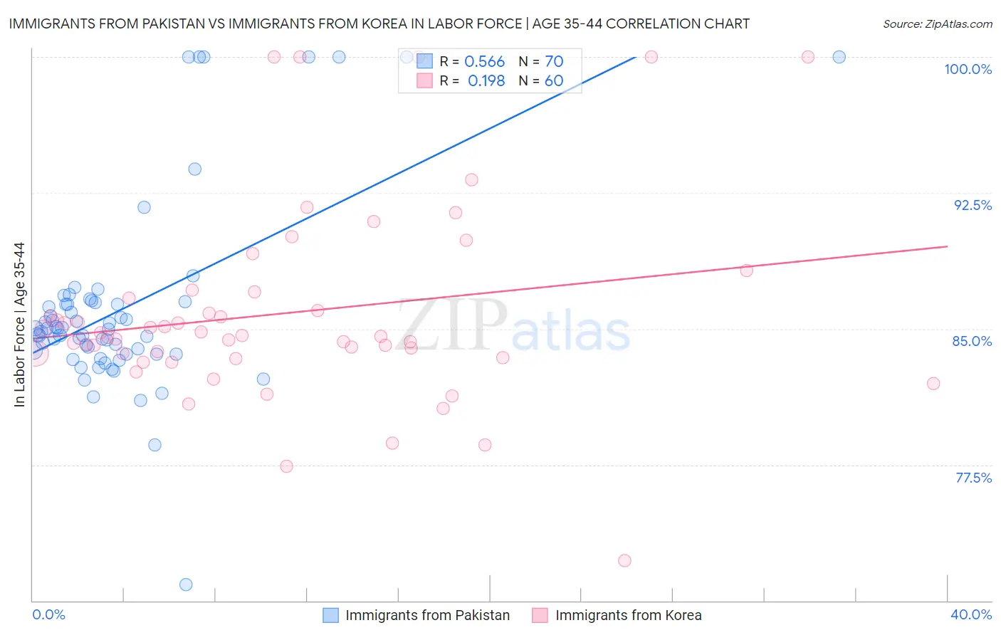 Immigrants from Pakistan vs Immigrants from Korea In Labor Force | Age 35-44