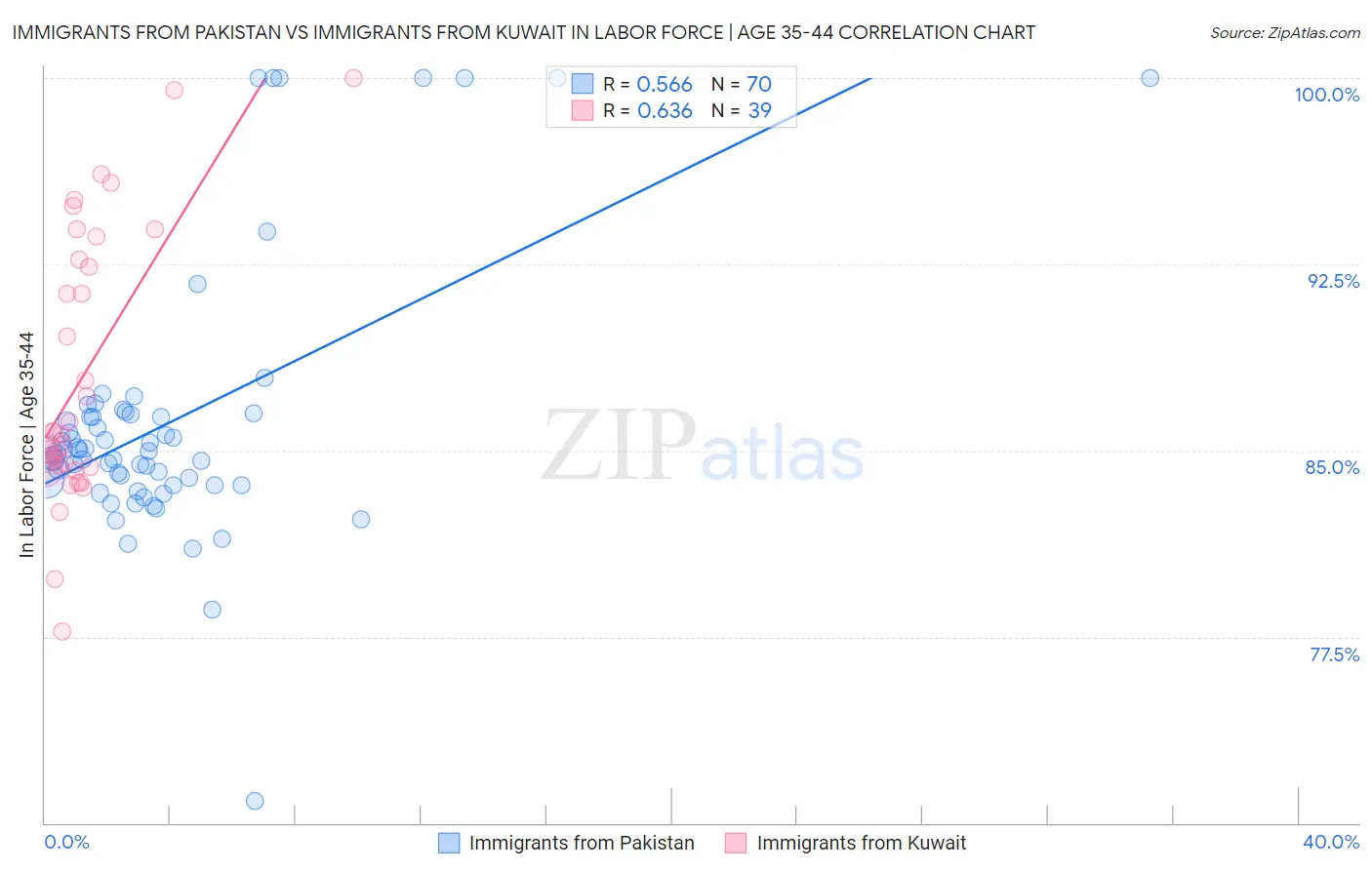 Immigrants from Pakistan vs Immigrants from Kuwait In Labor Force | Age 35-44