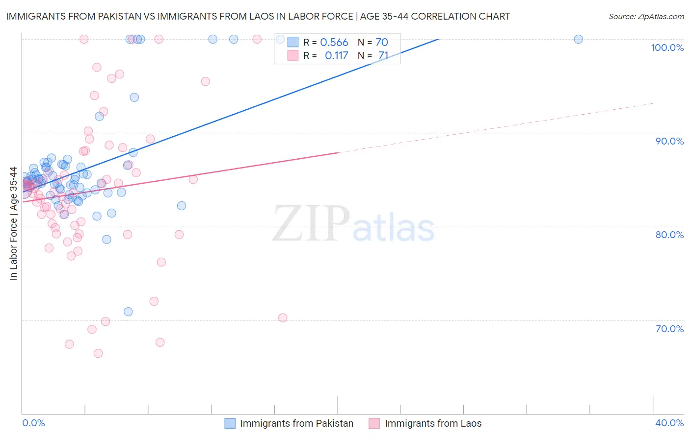 Immigrants from Pakistan vs Immigrants from Laos In Labor Force | Age 35-44