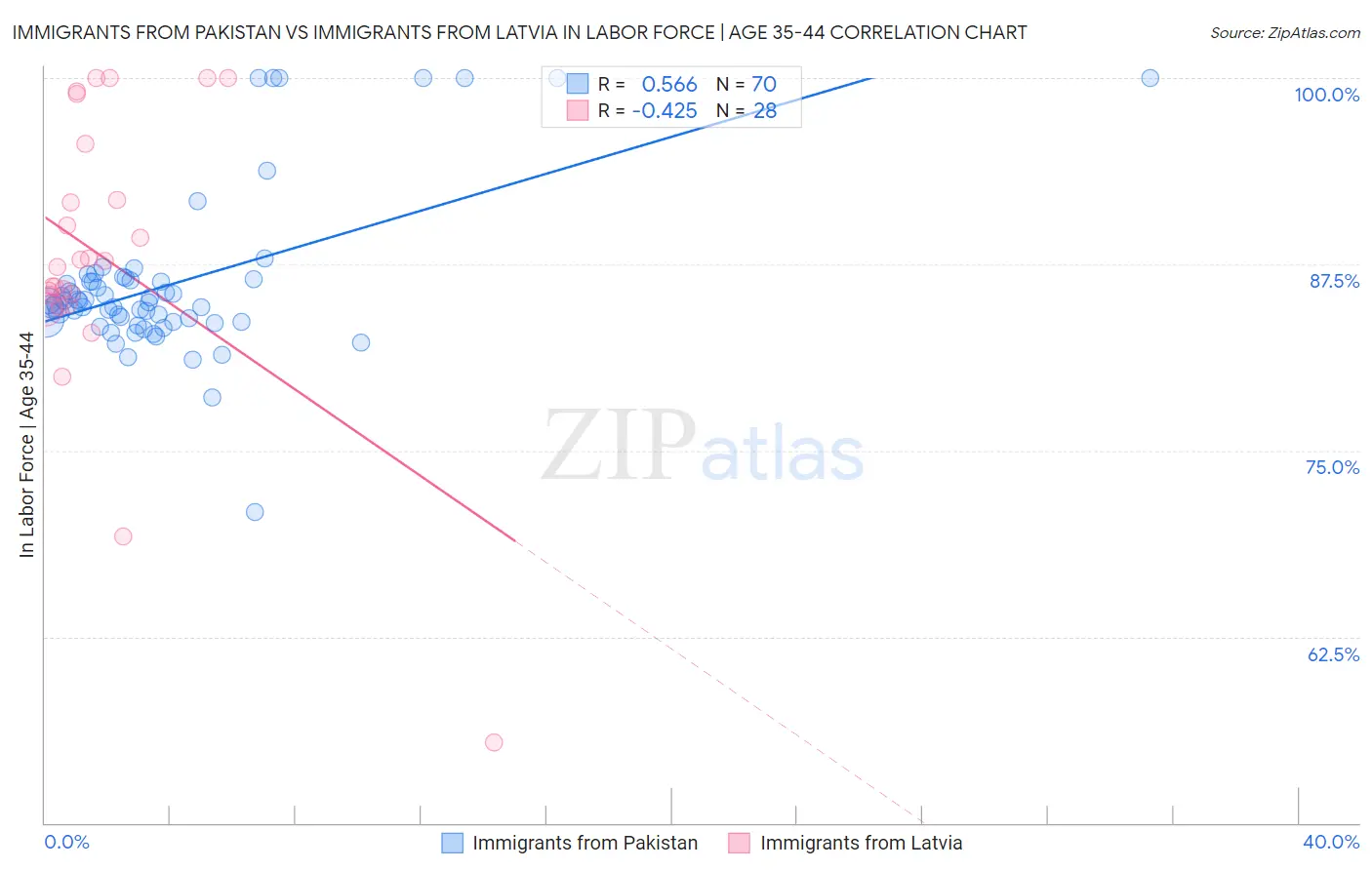 Immigrants from Pakistan vs Immigrants from Latvia In Labor Force | Age 35-44