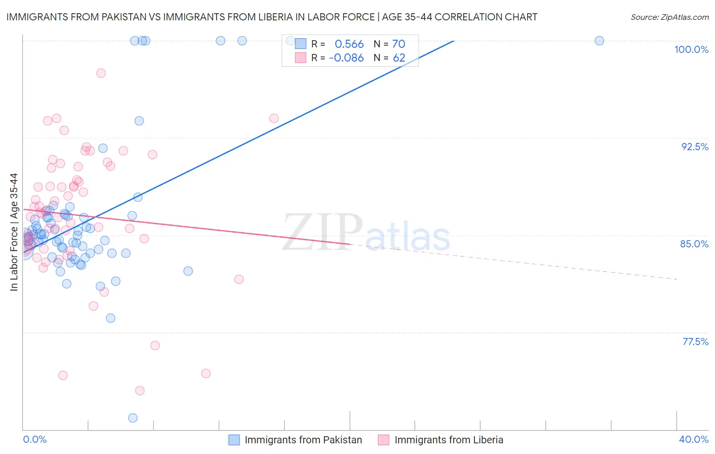 Immigrants from Pakistan vs Immigrants from Liberia In Labor Force | Age 35-44