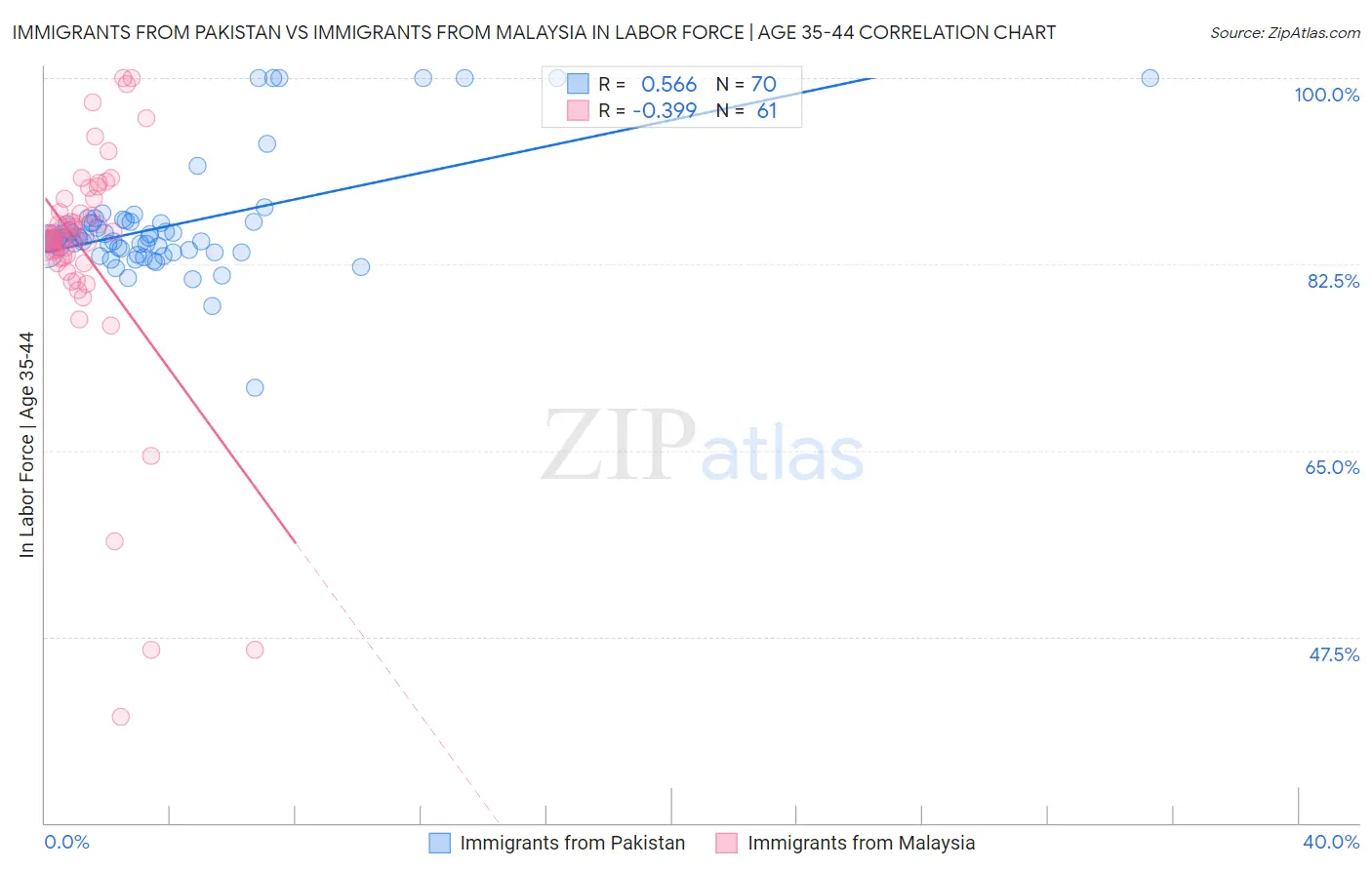 Immigrants from Pakistan vs Immigrants from Malaysia In Labor Force | Age 35-44