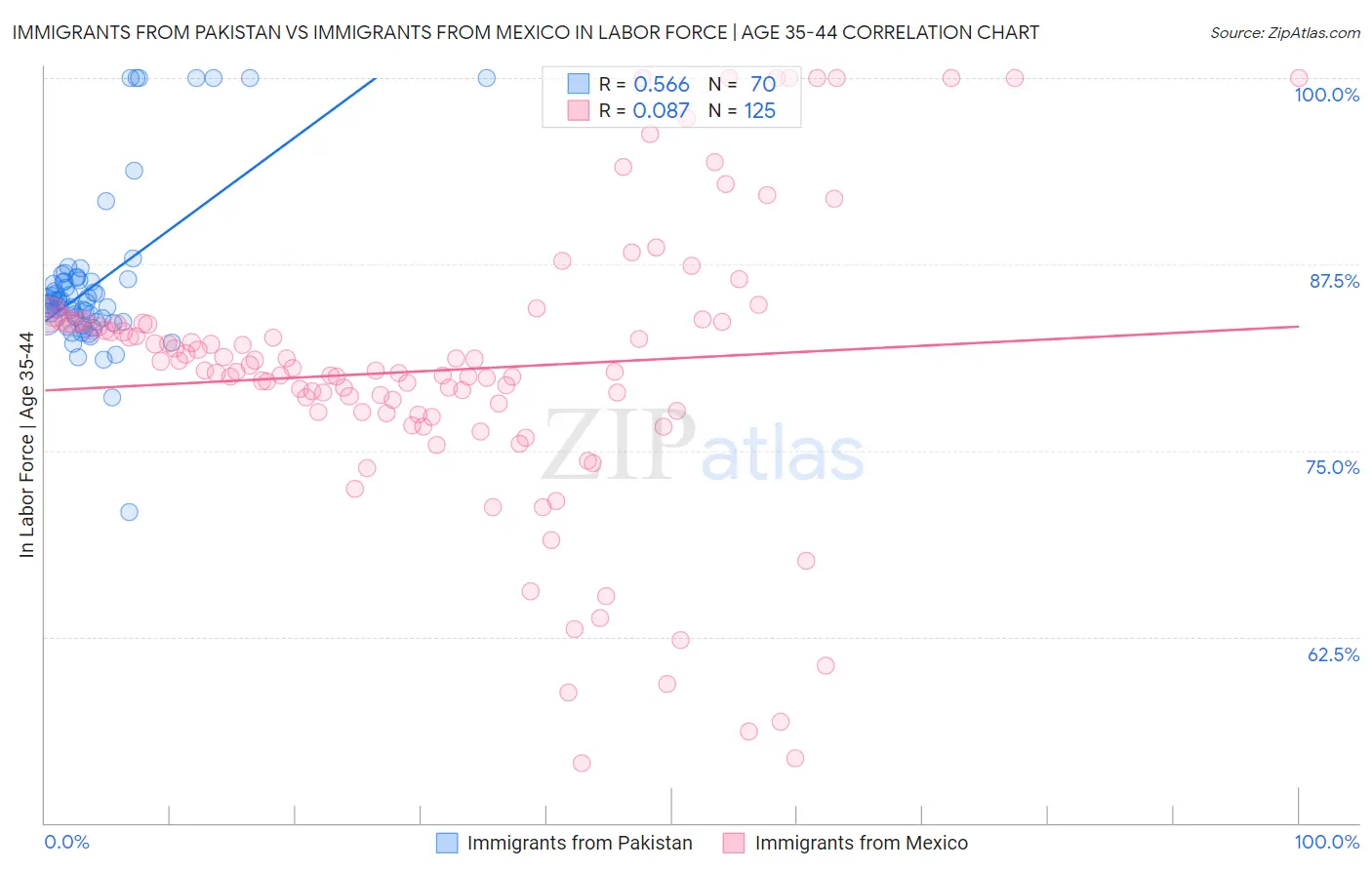 Immigrants from Pakistan vs Immigrants from Mexico In Labor Force | Age 35-44