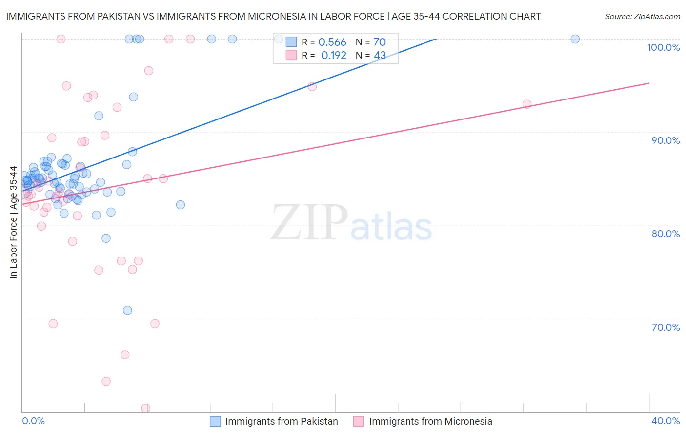 Immigrants from Pakistan vs Immigrants from Micronesia In Labor Force | Age 35-44