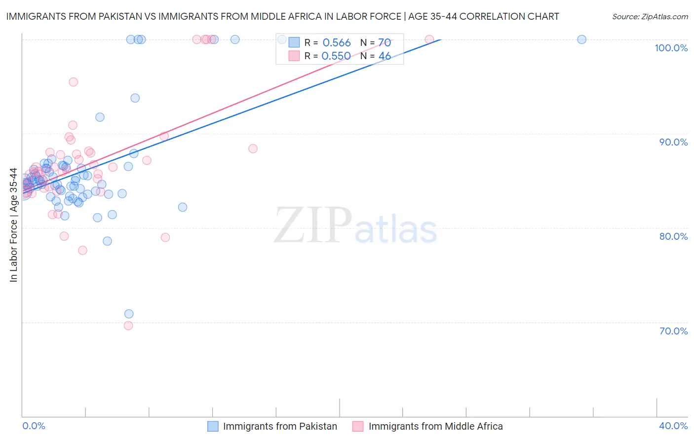 Immigrants from Pakistan vs Immigrants from Middle Africa In Labor Force | Age 35-44