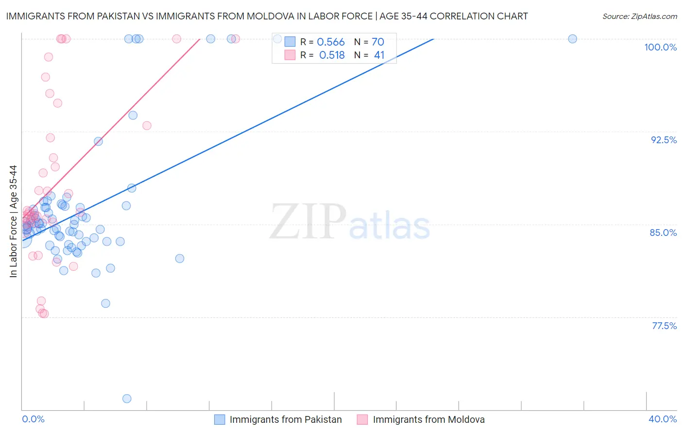 Immigrants from Pakistan vs Immigrants from Moldova In Labor Force | Age 35-44