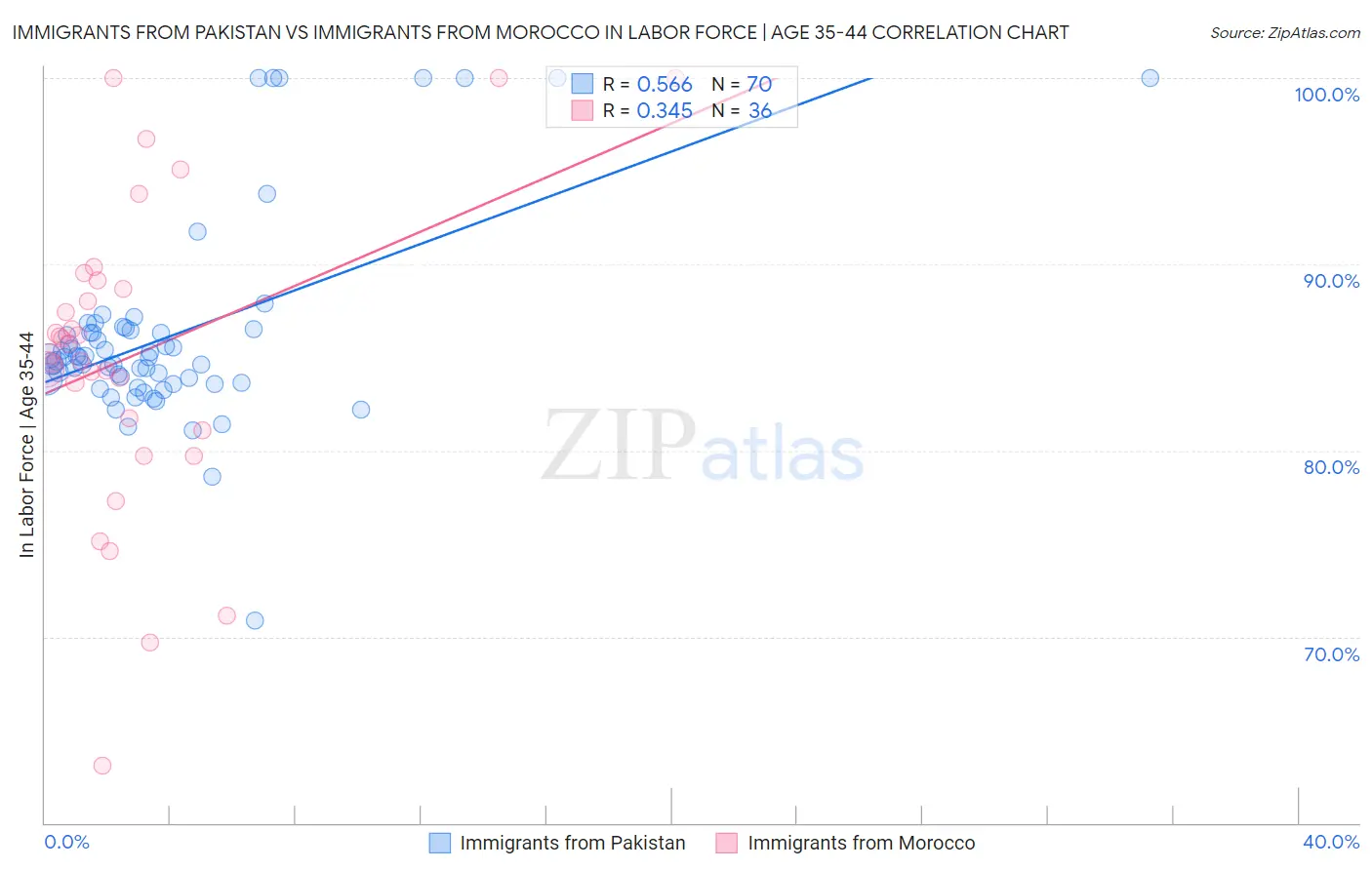 Immigrants from Pakistan vs Immigrants from Morocco In Labor Force | Age 35-44