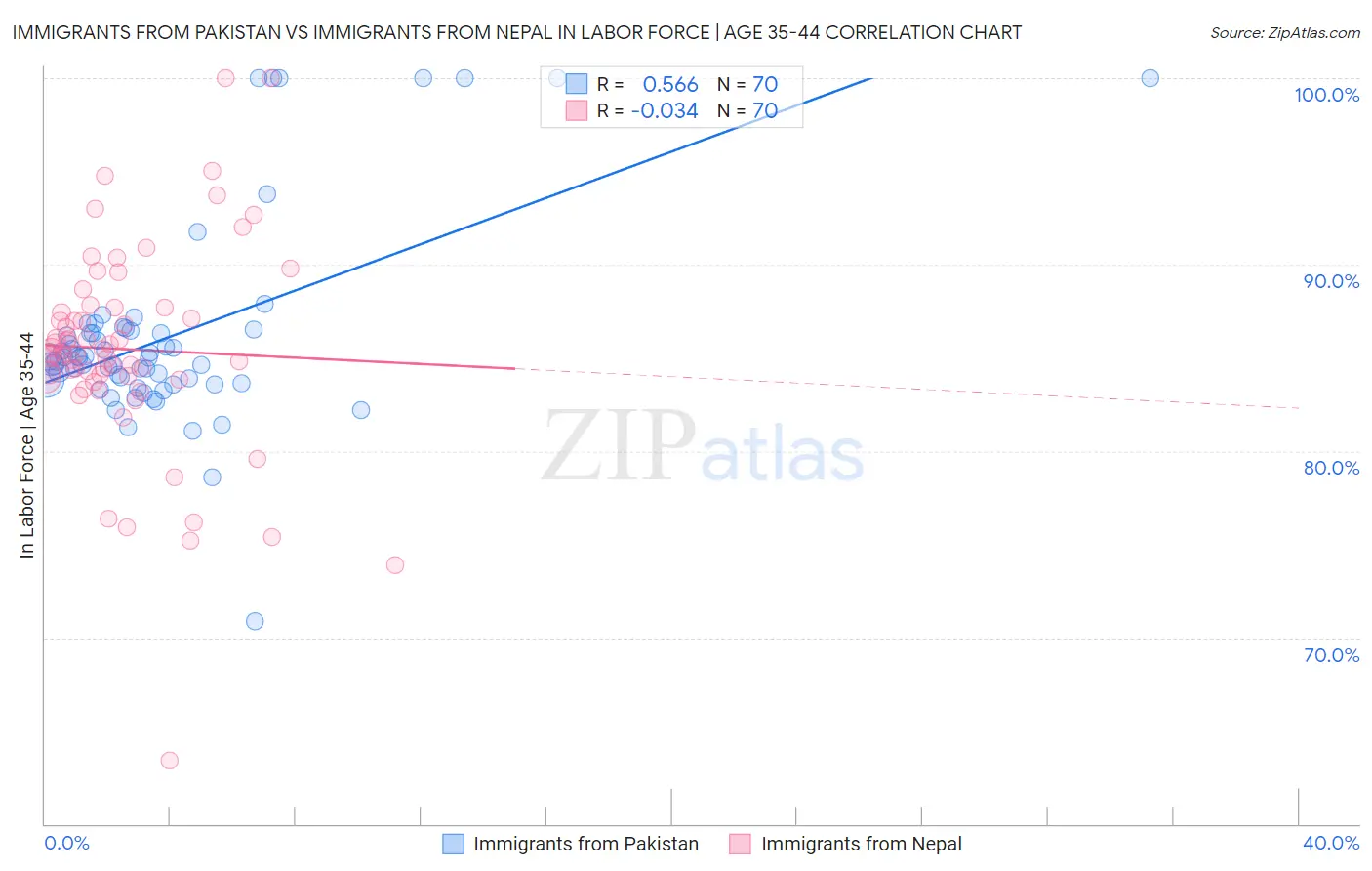 Immigrants from Pakistan vs Immigrants from Nepal In Labor Force | Age 35-44