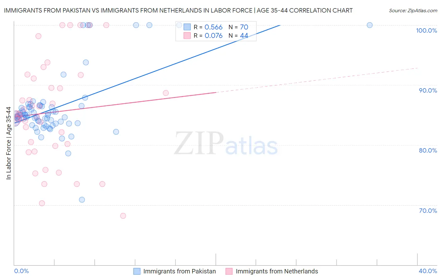 Immigrants from Pakistan vs Immigrants from Netherlands In Labor Force | Age 35-44
