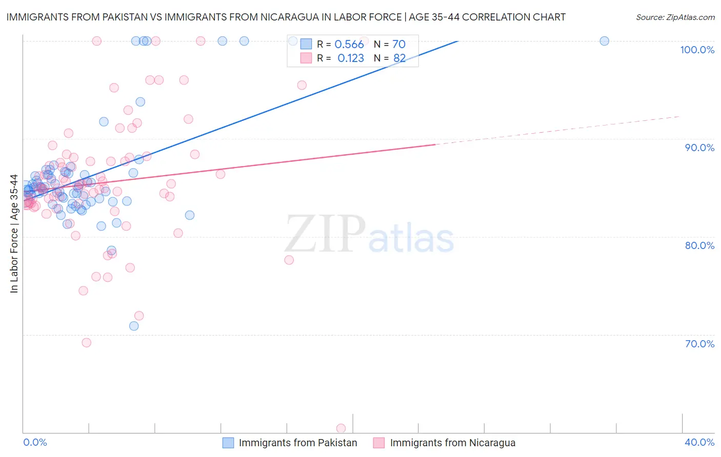 Immigrants from Pakistan vs Immigrants from Nicaragua In Labor Force | Age 35-44