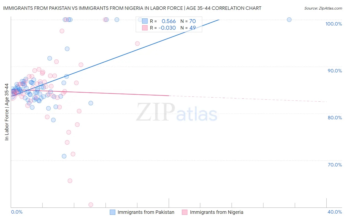 Immigrants from Pakistan vs Immigrants from Nigeria In Labor Force | Age 35-44