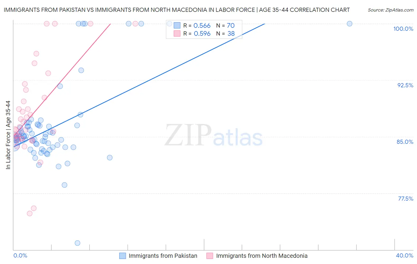 Immigrants from Pakistan vs Immigrants from North Macedonia In Labor Force | Age 35-44