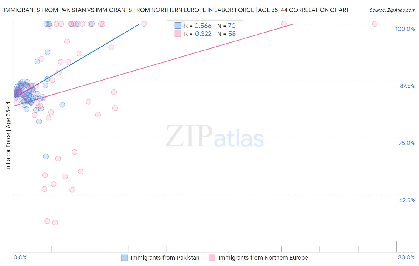 Immigrants from Pakistan vs Immigrants from Northern Europe In Labor Force | Age 35-44