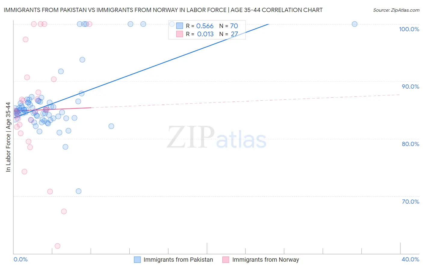 Immigrants from Pakistan vs Immigrants from Norway In Labor Force | Age 35-44
