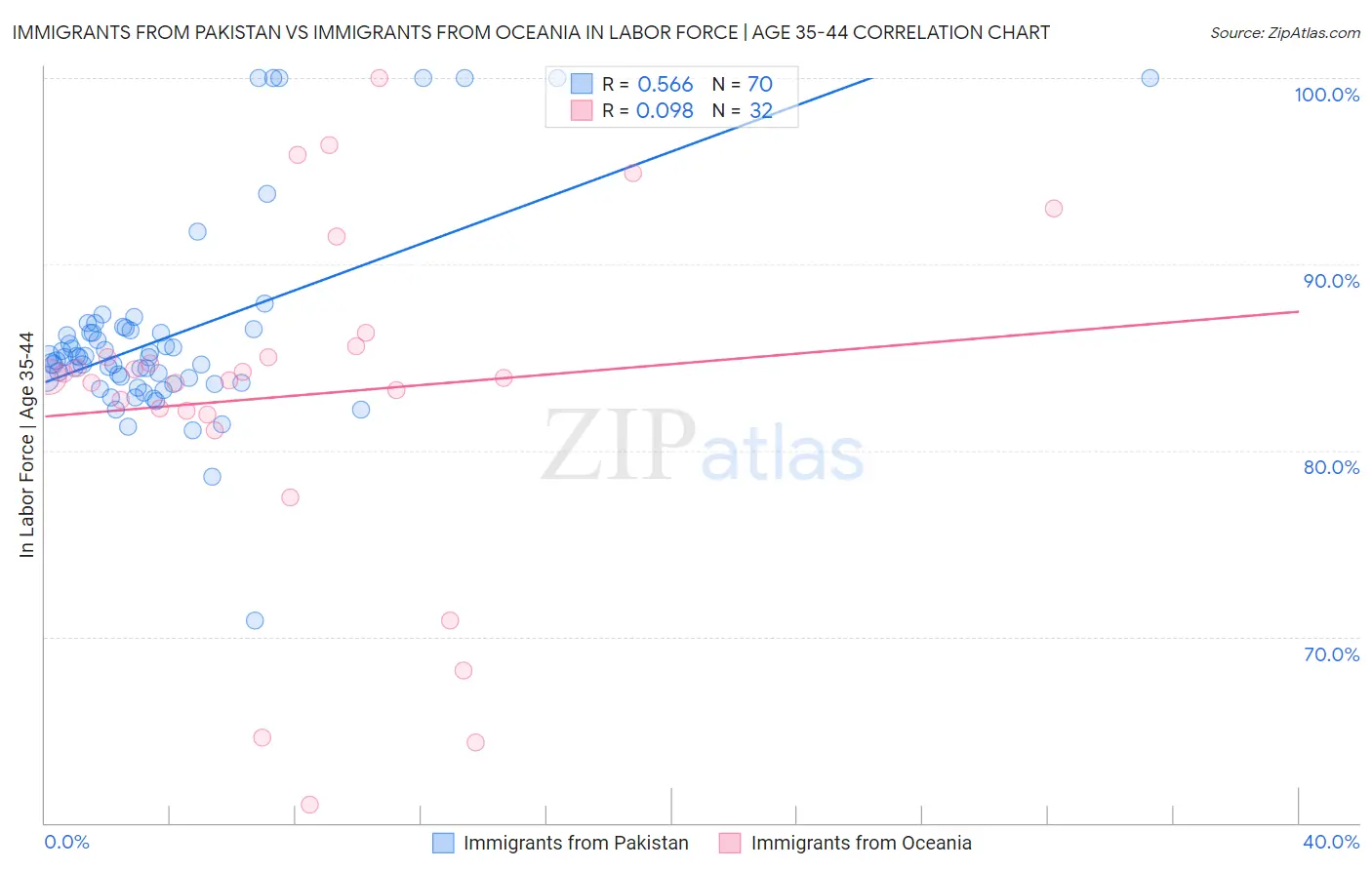 Immigrants from Pakistan vs Immigrants from Oceania In Labor Force | Age 35-44
