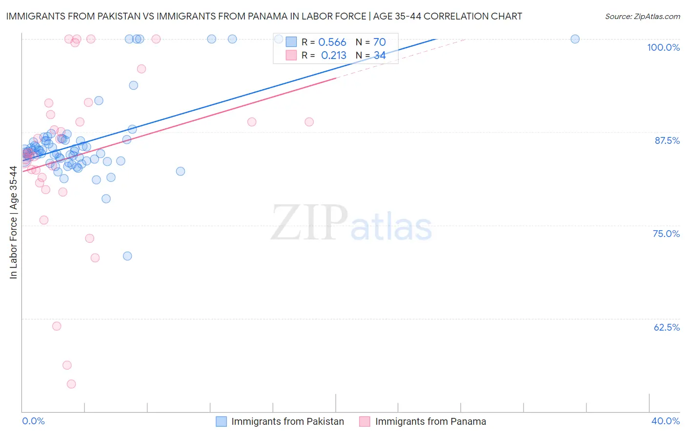 Immigrants from Pakistan vs Immigrants from Panama In Labor Force | Age 35-44