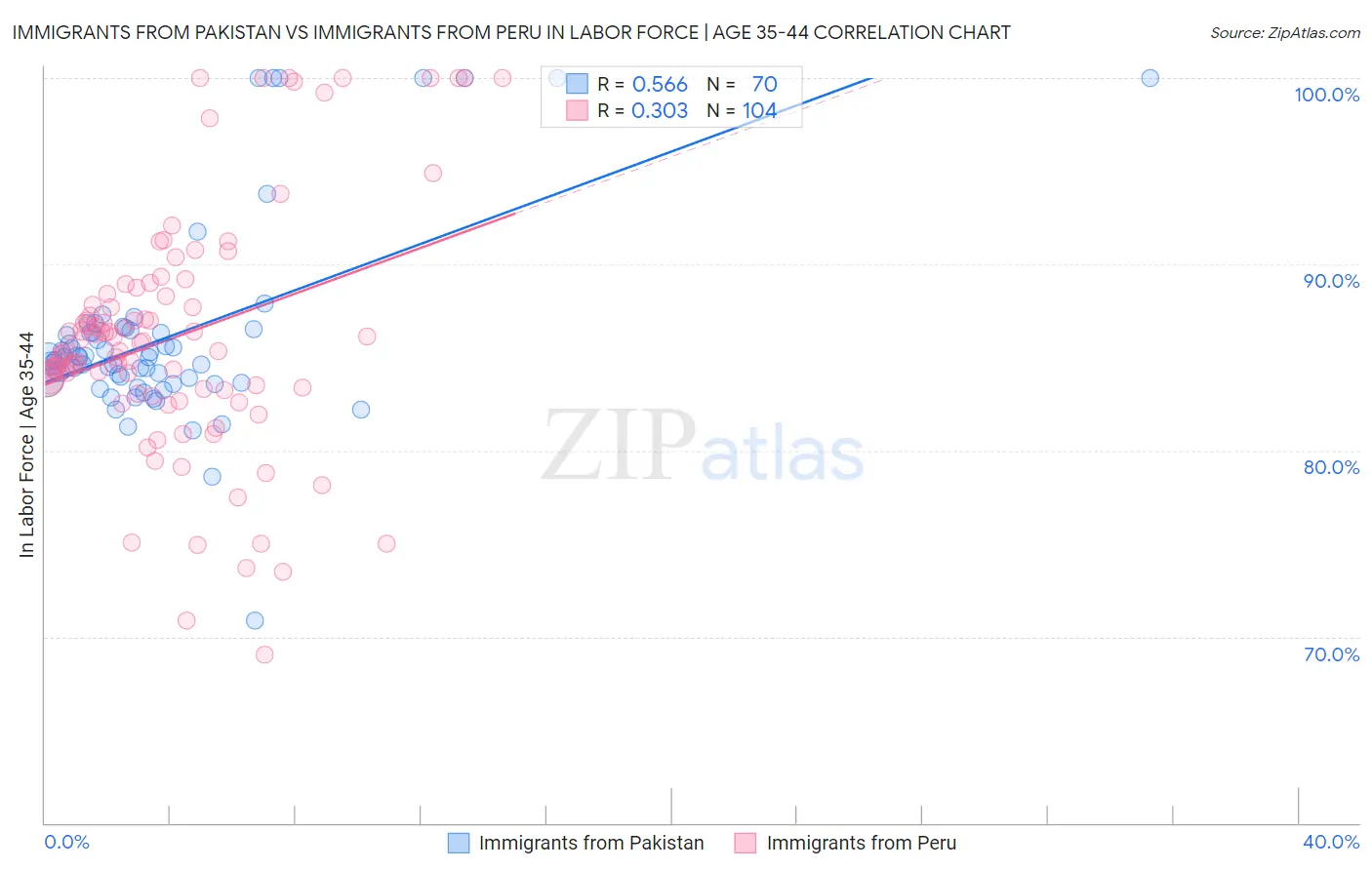 Immigrants from Pakistan vs Immigrants from Peru In Labor Force | Age 35-44
