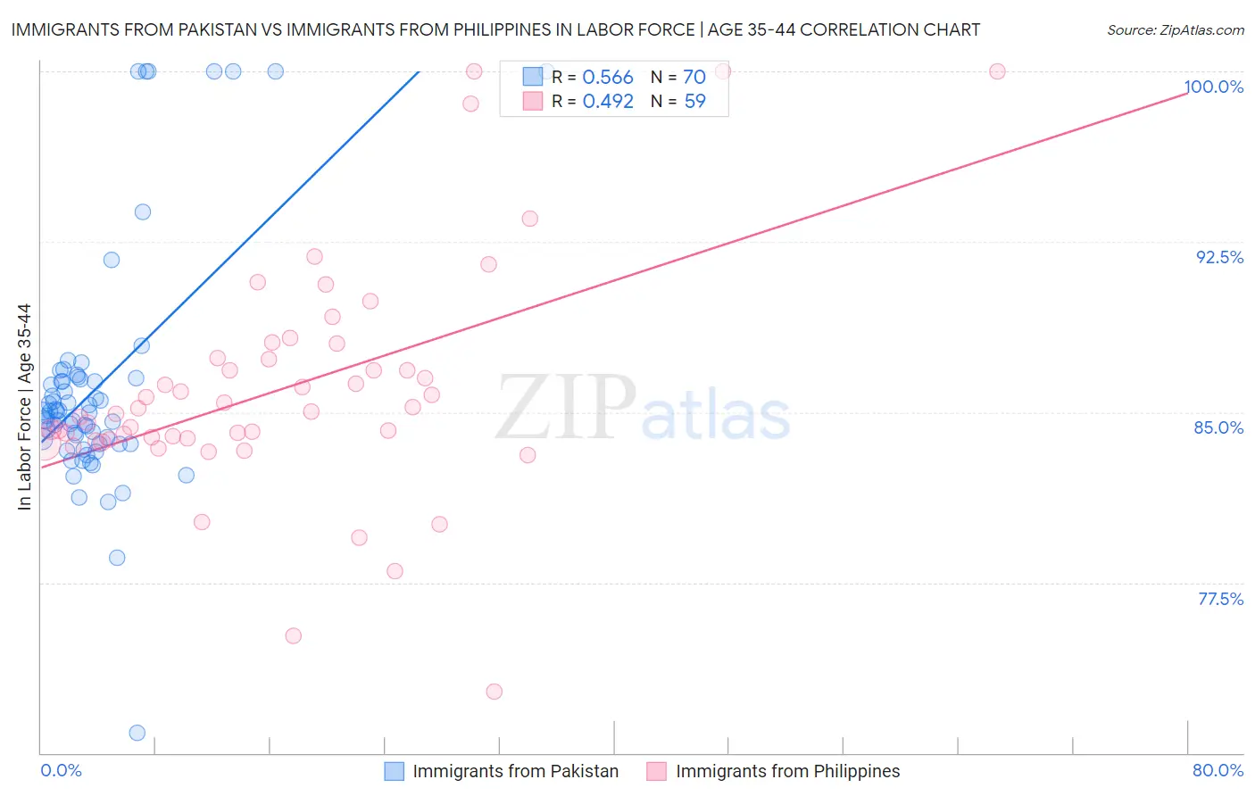 Immigrants from Pakistan vs Immigrants from Philippines In Labor Force | Age 35-44