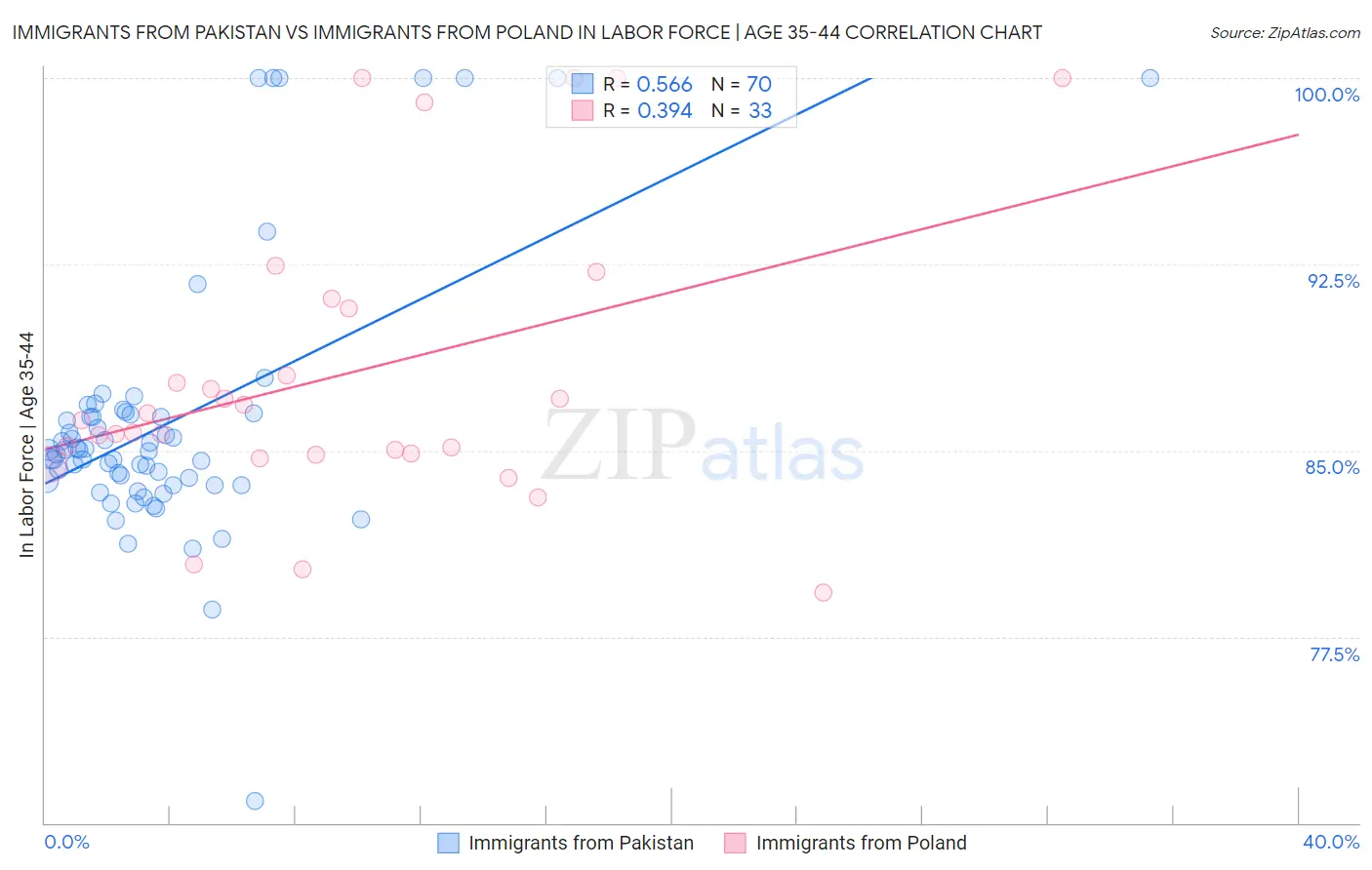 Immigrants from Pakistan vs Immigrants from Poland In Labor Force | Age 35-44