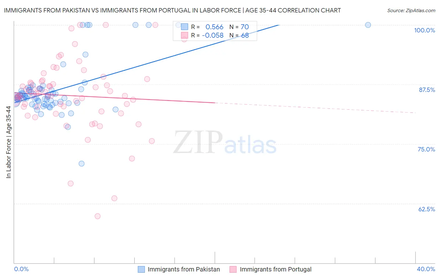 Immigrants from Pakistan vs Immigrants from Portugal In Labor Force | Age 35-44