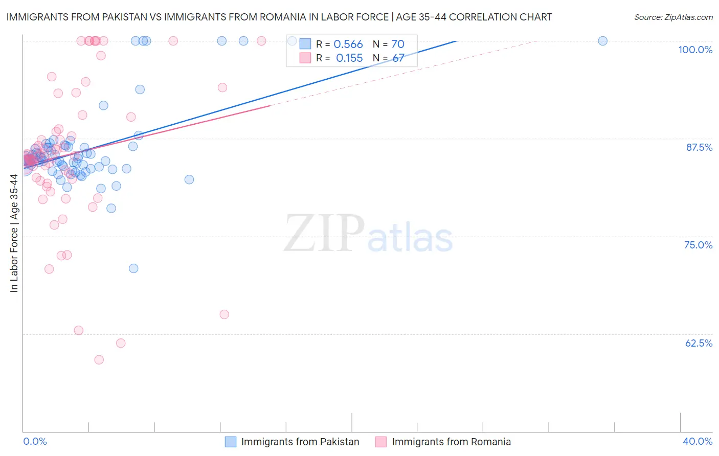Immigrants from Pakistan vs Immigrants from Romania In Labor Force | Age 35-44