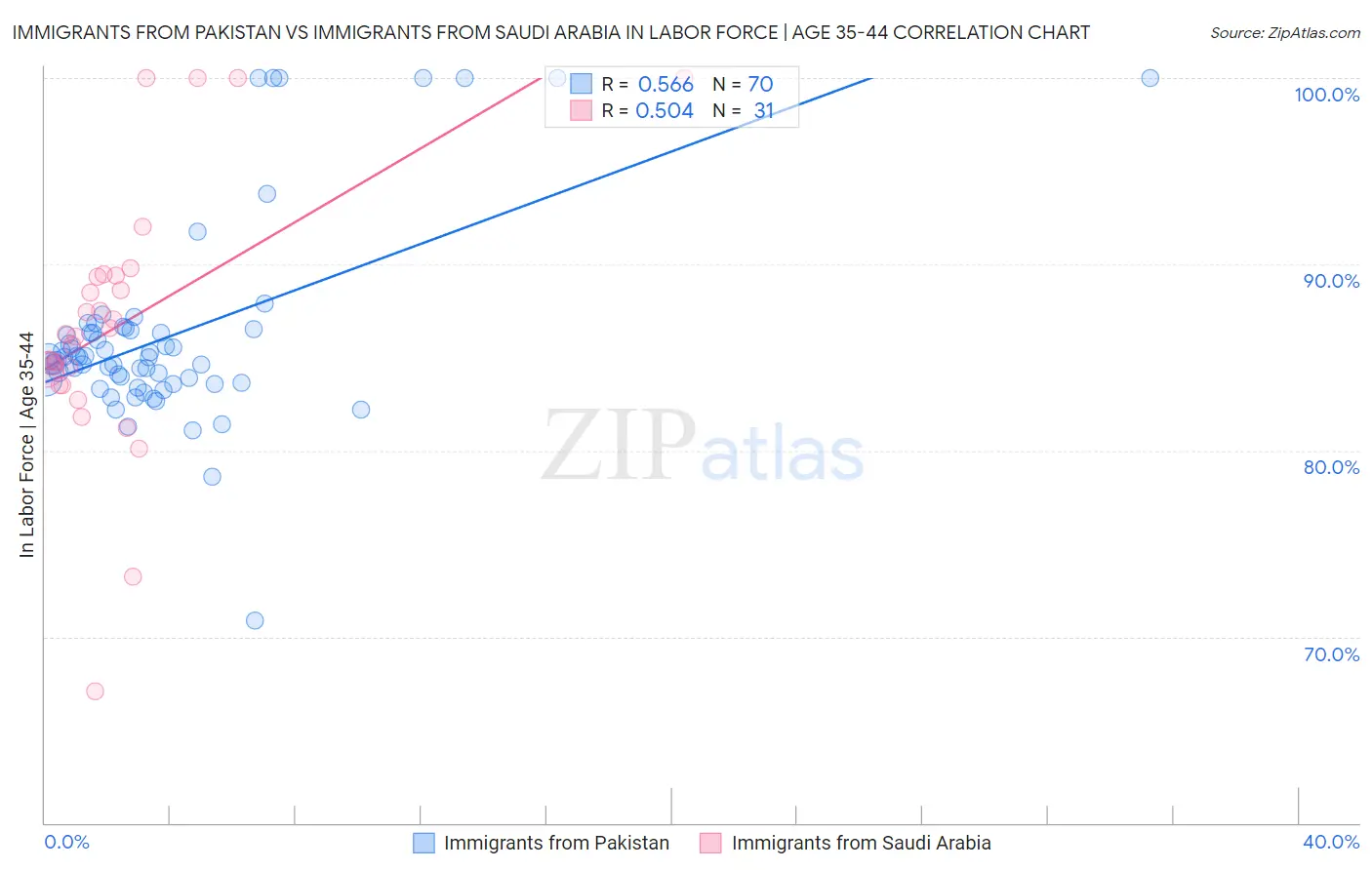 Immigrants from Pakistan vs Immigrants from Saudi Arabia In Labor Force | Age 35-44
