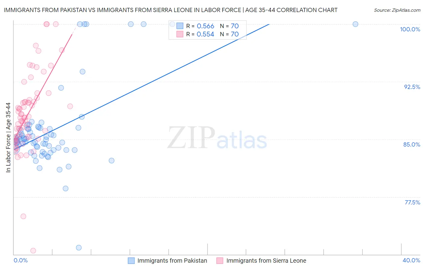 Immigrants from Pakistan vs Immigrants from Sierra Leone In Labor Force | Age 35-44